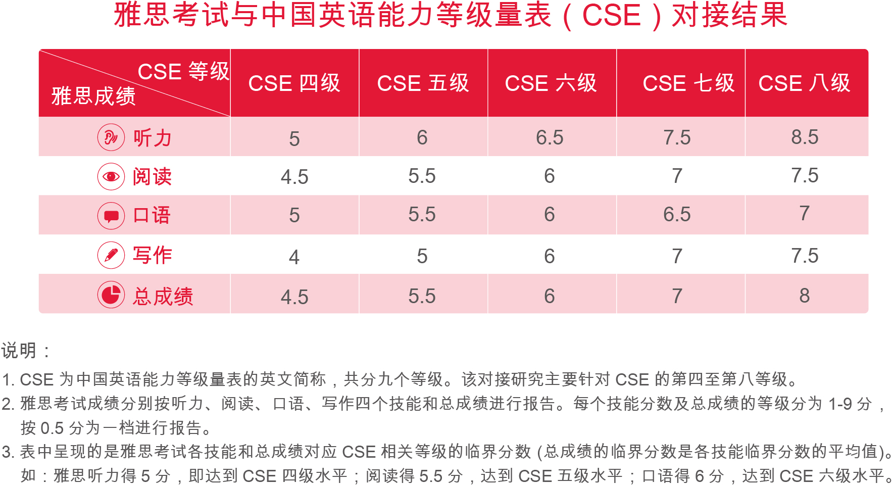 表1-雅思考试与中国英语能力等级量表（CSE）与对接结果